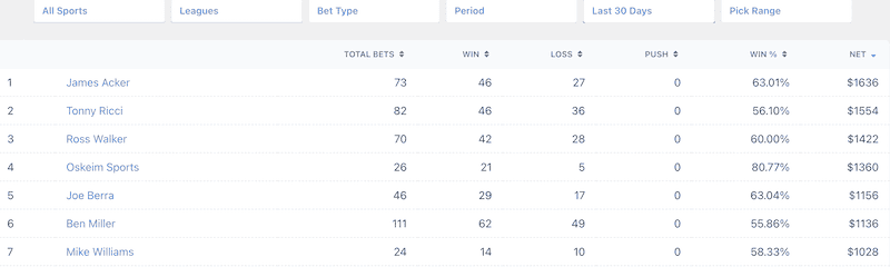 Our betting blog features top handicappers