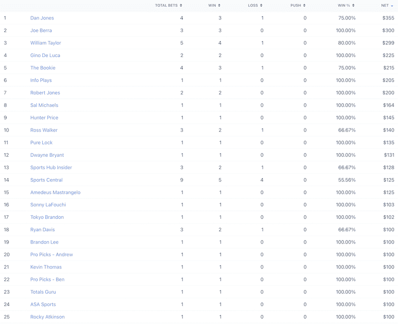 Top 25 on the leaderboard yesterday - winning service plays