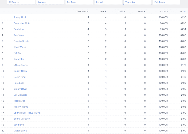 Yesterdays Member Area Leaderboard