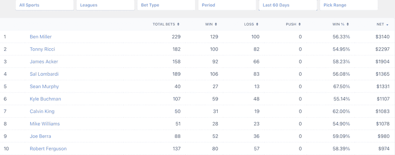 Our leaderboard over the last 60 days