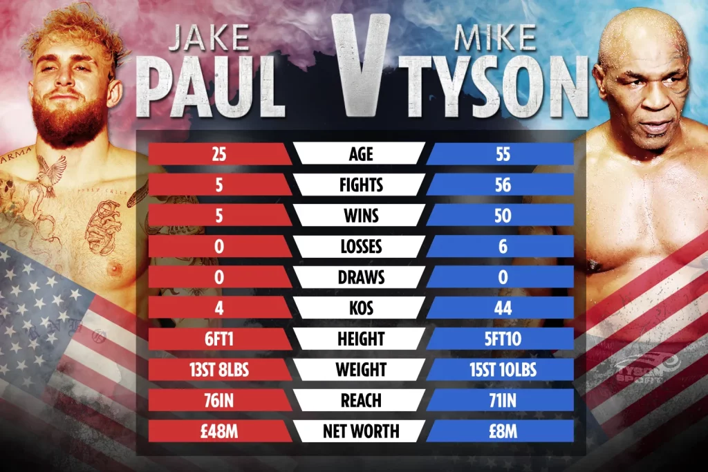 Jake Paul vs Mike Tyson